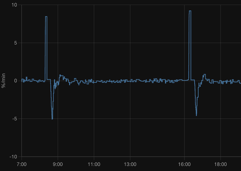 Humidity derivative sensor in a typical day